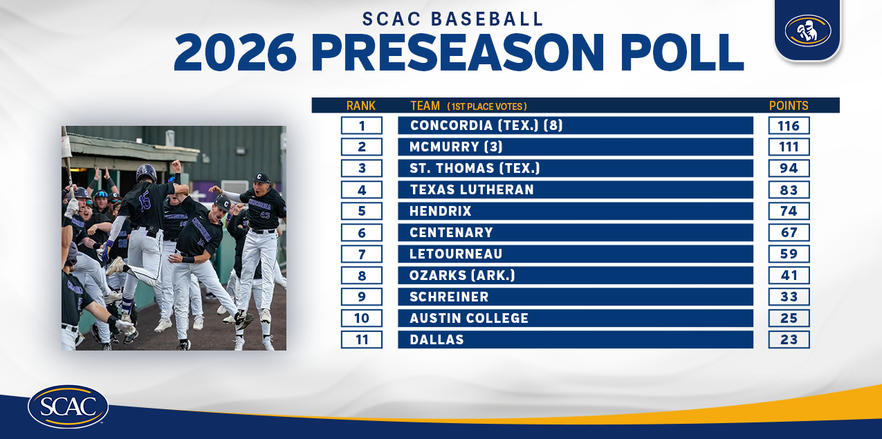 Concordia (Tex.) Tabbed Preseason Favorite for 2026 SCAC Baseball Season