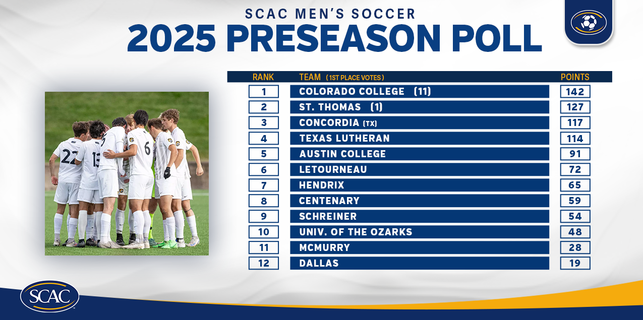 Colorado College Leads the Pack in 2025 SCAC Men&rsquo;s Soccer Preseason Poll