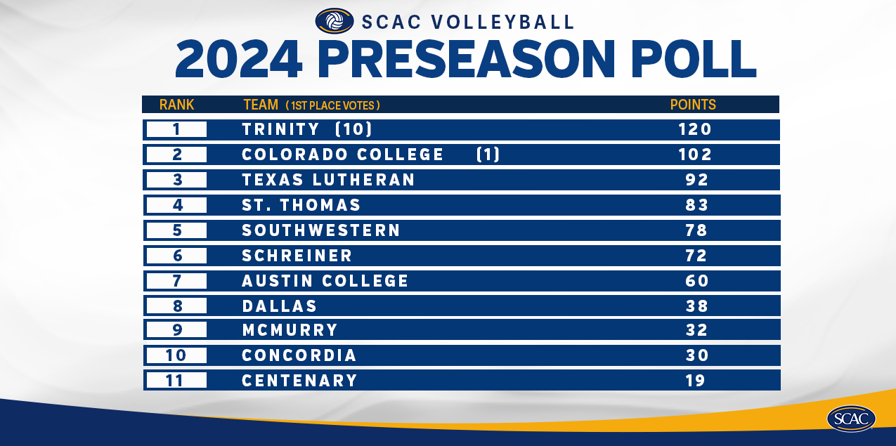 Trinity Volleyball Tabbed Favorites in 2024 SCAC Coaches' Poll