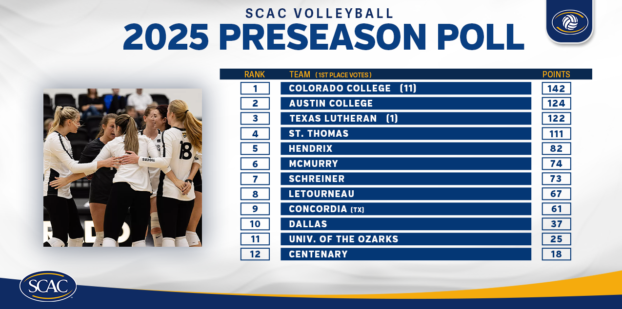 Colorado College Selected as Preseason Favorites in 2025 SCAC Coaches' Poll